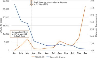 Decreased incidence of Kawasaki disease in South Korea during the SARS-CoV-2 pandemic